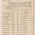 1784, liste de canonniers garde-cotes,  Cannes, AMC EE6_63
