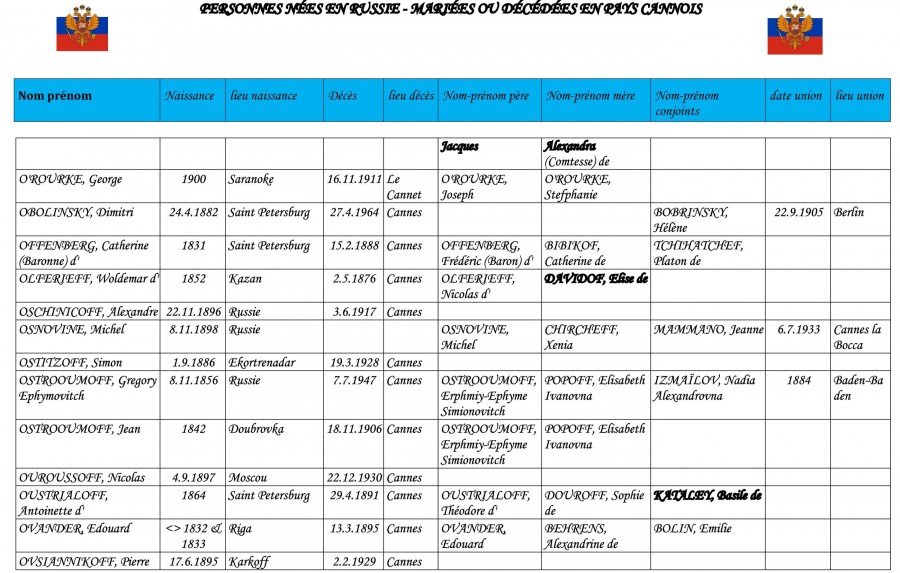 Liste de Russes recenss  partir de l'tat civil cannois