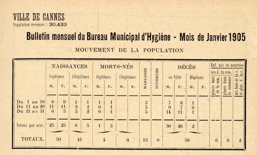 Statistiques du Bureau d'hygine, Cannes mdical fv. 1905, AMC Jx68, 85Num2_37