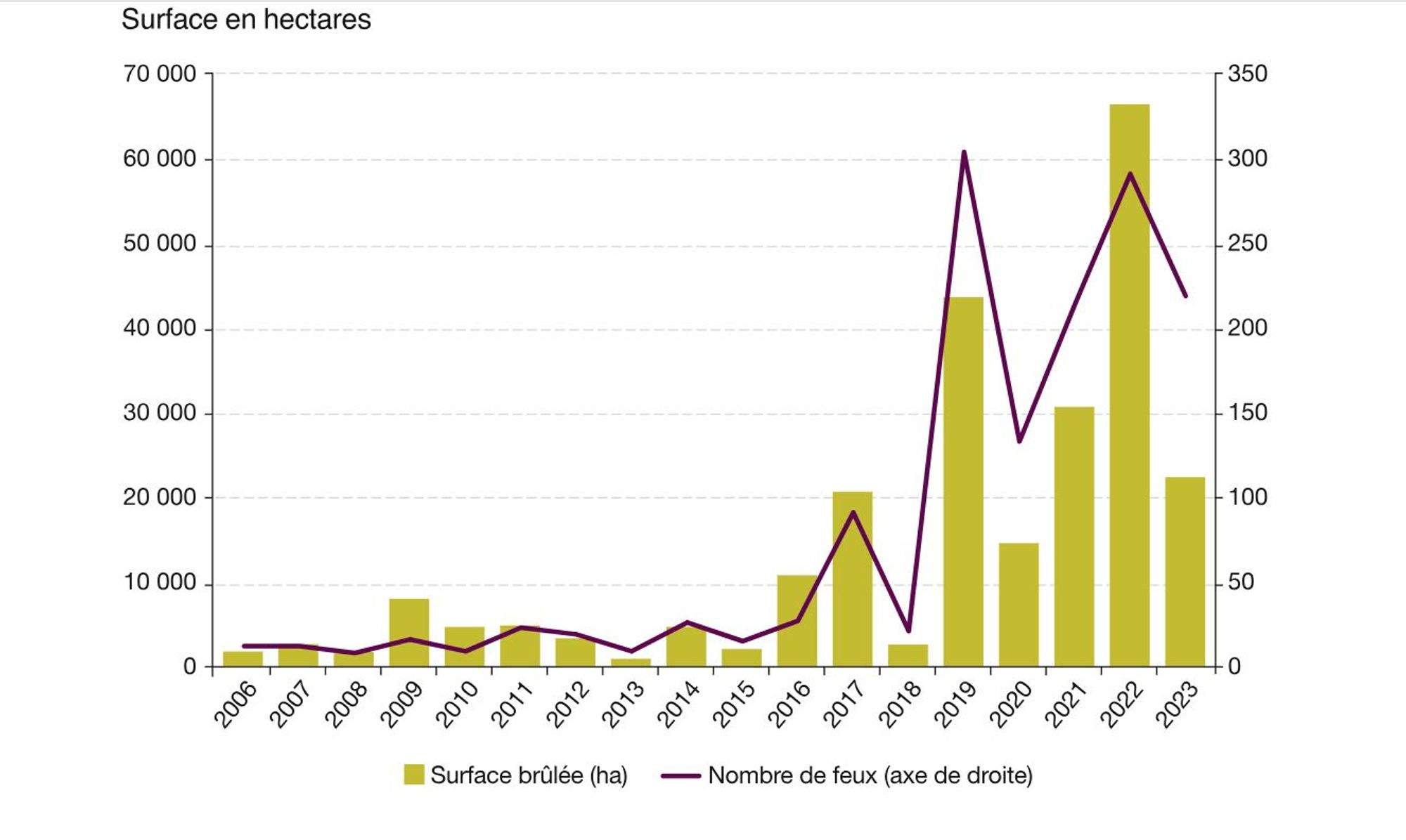 Nombre de feux et surface brûlée en France métropolitaine de 2006 à 2023 © EFFIS (European Forest Fire Information System)