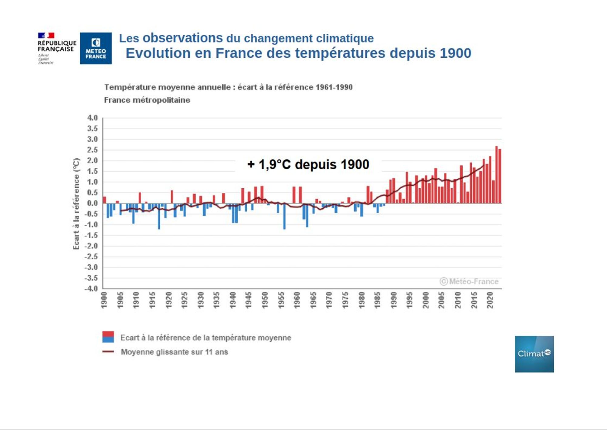 Evolution de la température moyenne annuelle en France métropolitaine depuis 1900 © Météo France