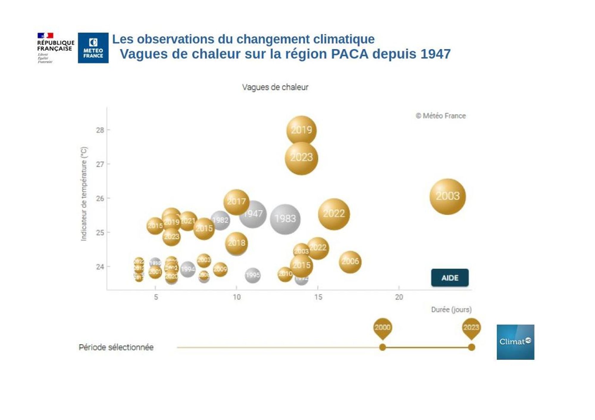 Les observations du changement climatique. Vagues de chaleur sur la région PACA depuis 1947 © Météo France